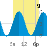 South Dewees Island tide chart for Tuesday, September 9, 2025