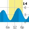 South Dewees Island tide chart for Tuesday, October 14, 2025