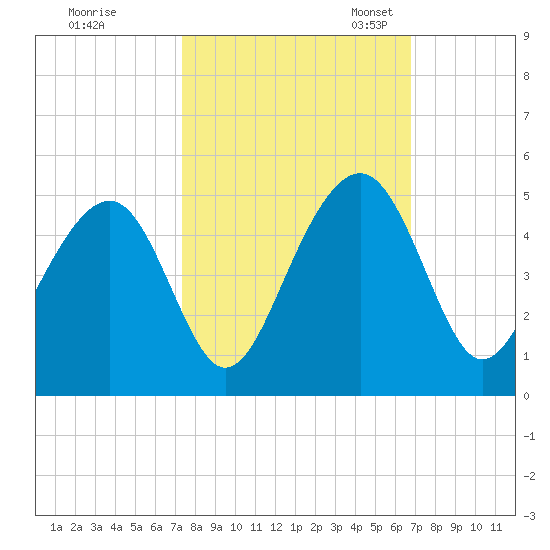 South Dewees Island tide chart for Wednesday, October 15, 2025