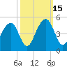 South Dewees Island tide chart for Wednesday, October 15, 2025