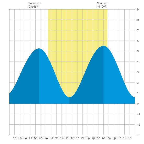 South Dewees Island tide chart for Friday, October 17, 2025