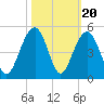 South Dewees Island tide chart for Monday, October 20, 2025