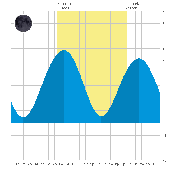 South Dewees Island tide chart for Tuesday, October 21, 2025