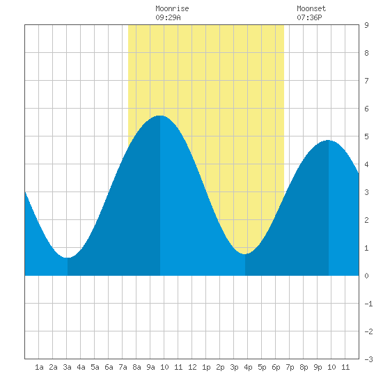 South Dewees Island tide chart for Thursday, October 23, 2025