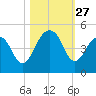 South Dewees Island tide chart for Monday, October 27, 2025