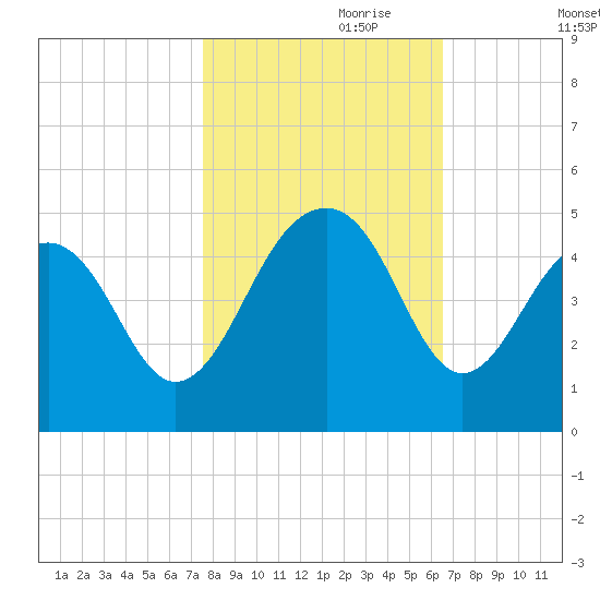 South Dewees Island tide chart for Tuesday, October 28, 2025