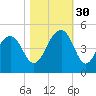 South Dewees Island tide chart for Thursday, October 30, 2025