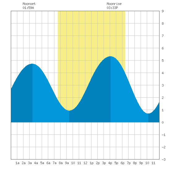 South Dewees Island tide chart for Friday, October 31, 2025