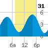 South Dewees Island tide chart for Friday, October 31, 2025