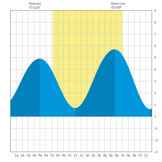 South Dewees Island tide chart for Friday, October 3, 2025