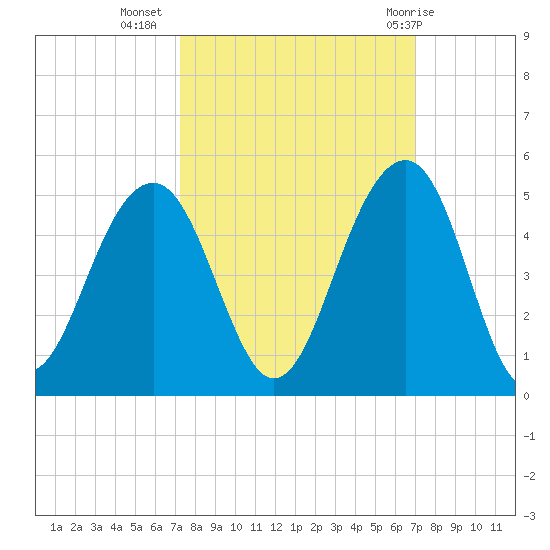 South Dewees Island tide chart for Saturday, October 4, 2025