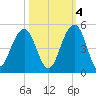 South Dewees Island tide chart for Saturday, October 4, 2025