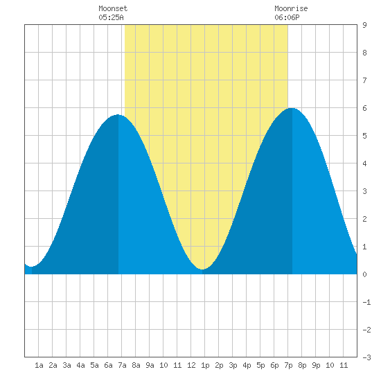 South Dewees Island tide chart for Sunday, October 5, 2025