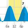 South Dewees Island tide chart for Tuesday, October 7, 2025