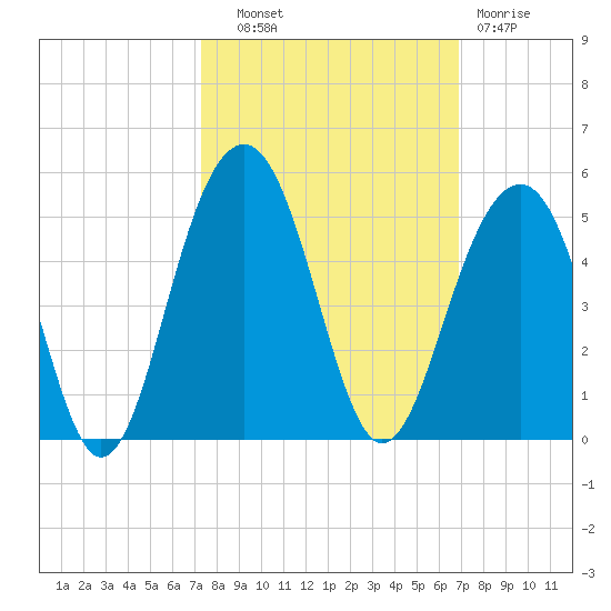 South Dewees Island tide chart for Wednesday, October 8, 2025