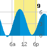 South Dewees Island tide chart for Thursday, October 9, 2025
