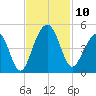 South Dewees Island tide chart for Monday, November 10, 2025