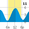 South Dewees Island tide chart for Tuesday, November 11, 2025