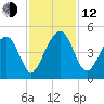 South Dewees Island tide chart for Wednesday, November 12, 2025