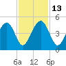 South Dewees Island tide chart for Thursday, November 13, 2025