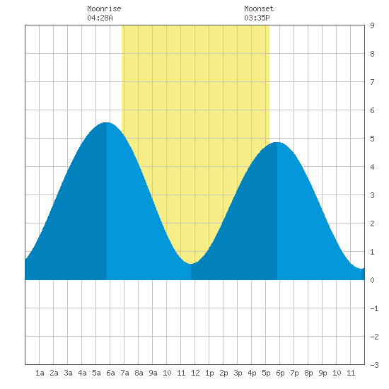 South Dewees Island tide chart for Monday, November 17, 2025