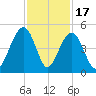 South Dewees Island tide chart for Monday, November 17, 2025
