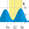 South Dewees Island tide chart for Saturday, November 1, 2025