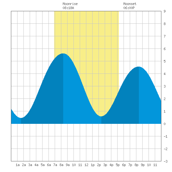 South Dewees Island tide chart for Friday, November 21, 2025