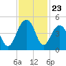 South Dewees Island tide chart for Sunday, November 23, 2025