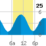 South Dewees Island tide chart for Tuesday, November 25, 2025