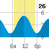 South Dewees Island tide chart for Wednesday, November 26, 2025