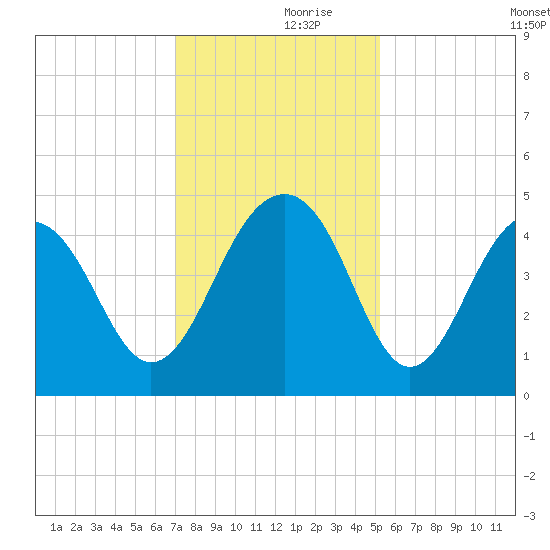South Dewees Island tide chart for Thursday, November 27, 2025