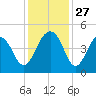 South Dewees Island tide chart for Thursday, November 27, 2025