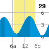 South Dewees Island tide chart for Saturday, November 29, 2025