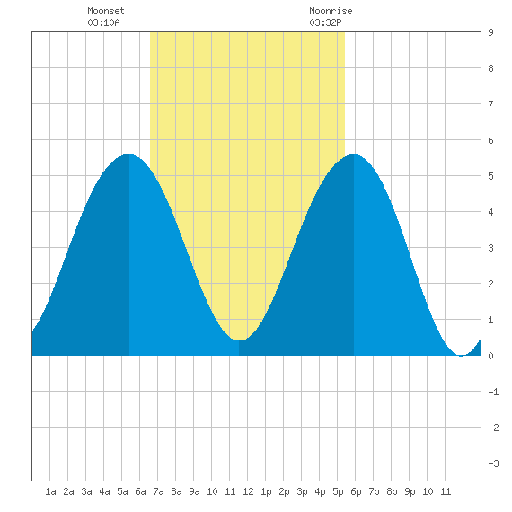 South Dewees Island tide chart for Sunday, November 2, 2025