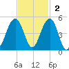 South Dewees Island tide chart for Sunday, November 2, 2025
