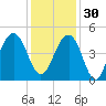 South Dewees Island tide chart for Sunday, November 30, 2025