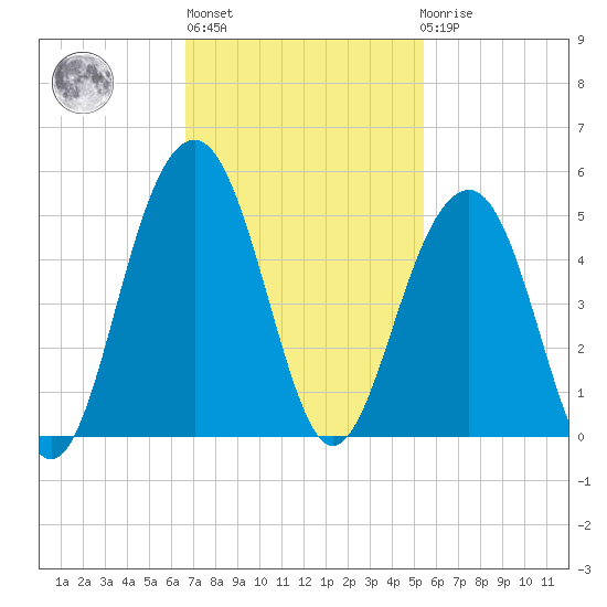 South Dewees Island tide chart for Wednesday, November 5, 2025