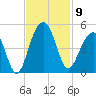 South Dewees Island tide chart for Sunday, November 9, 2025