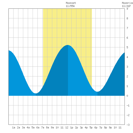 South Dewees Island tide chart for Wednesday, December 10, 2025