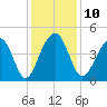 South Dewees Island tide chart for Wednesday, December 10, 2025