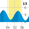 South Dewees Island tide chart for Saturday, December 13, 2025