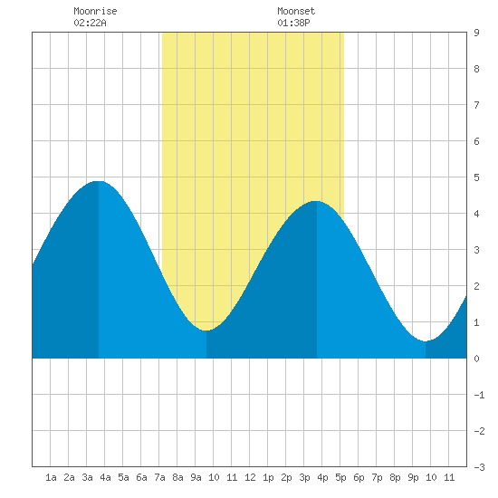 South Dewees Island tide chart for Sunday, December 14, 2025