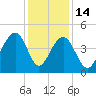 South Dewees Island tide chart for Sunday, December 14, 2025