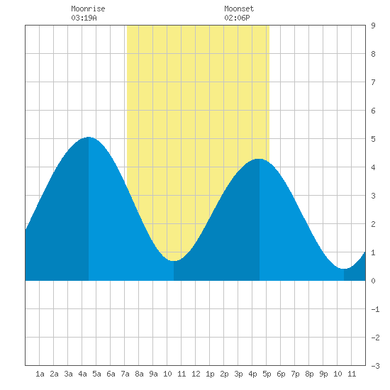 South Dewees Island tide chart for Monday, December 15, 2025