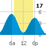 South Dewees Island tide chart for Wednesday, December 17, 2025