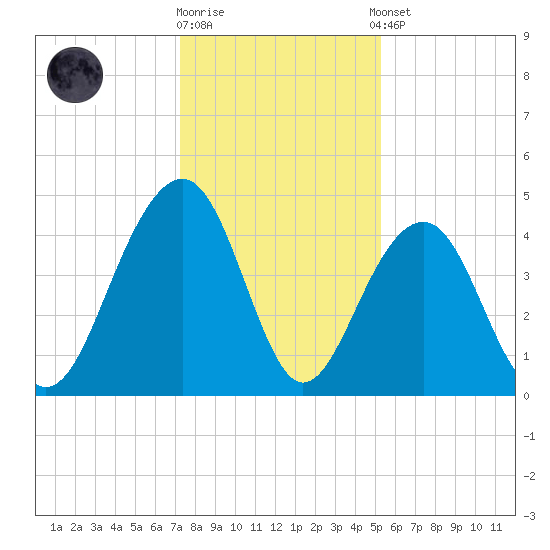 South Dewees Island tide chart for Friday, December 19, 2025