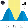 South Dewees Island tide chart for Friday, December 19, 2025