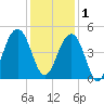 South Dewees Island tide chart for Monday, December 1, 2025