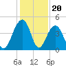South Dewees Island tide chart for Saturday, December 20, 2025